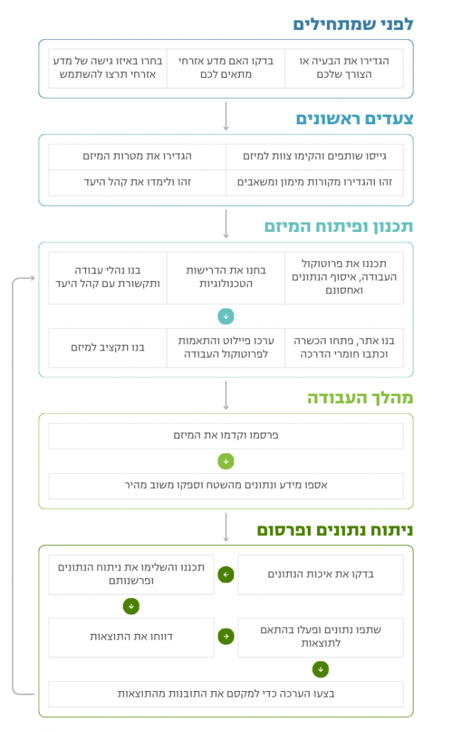 תהליך הקמה וניהול של מיזם מדע אזרחי